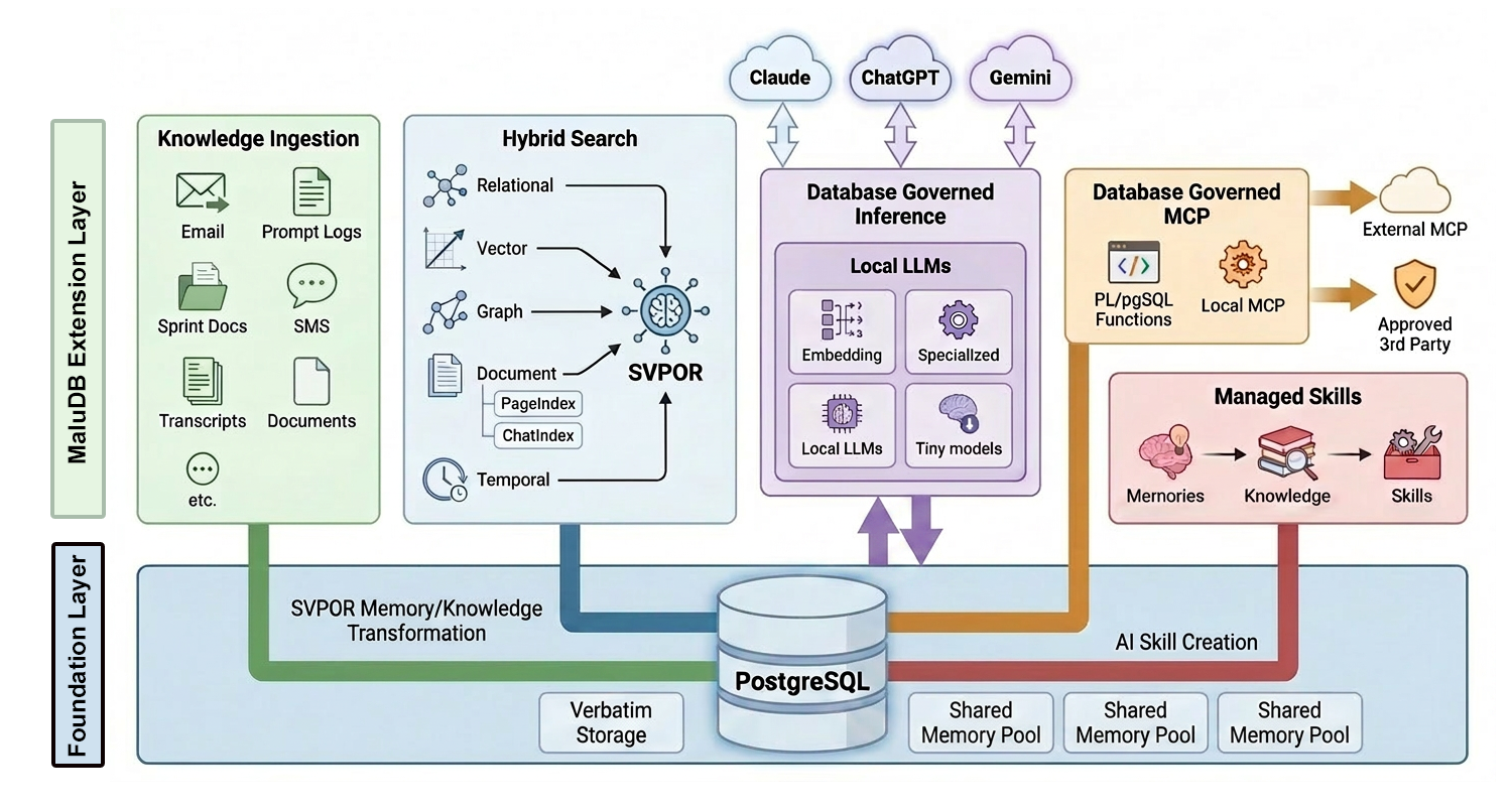 MaluDB architecture: an extension layer of knowledge ingestion, hybrid search across relational, vector, graph, document and temporal modes, database-governed inference with local LLMs and Claude, ChatGPT and Gemini, database-governed MCP, and managed skills, on a PostgreSQL foundation with verbatim storage and shared memory pools.