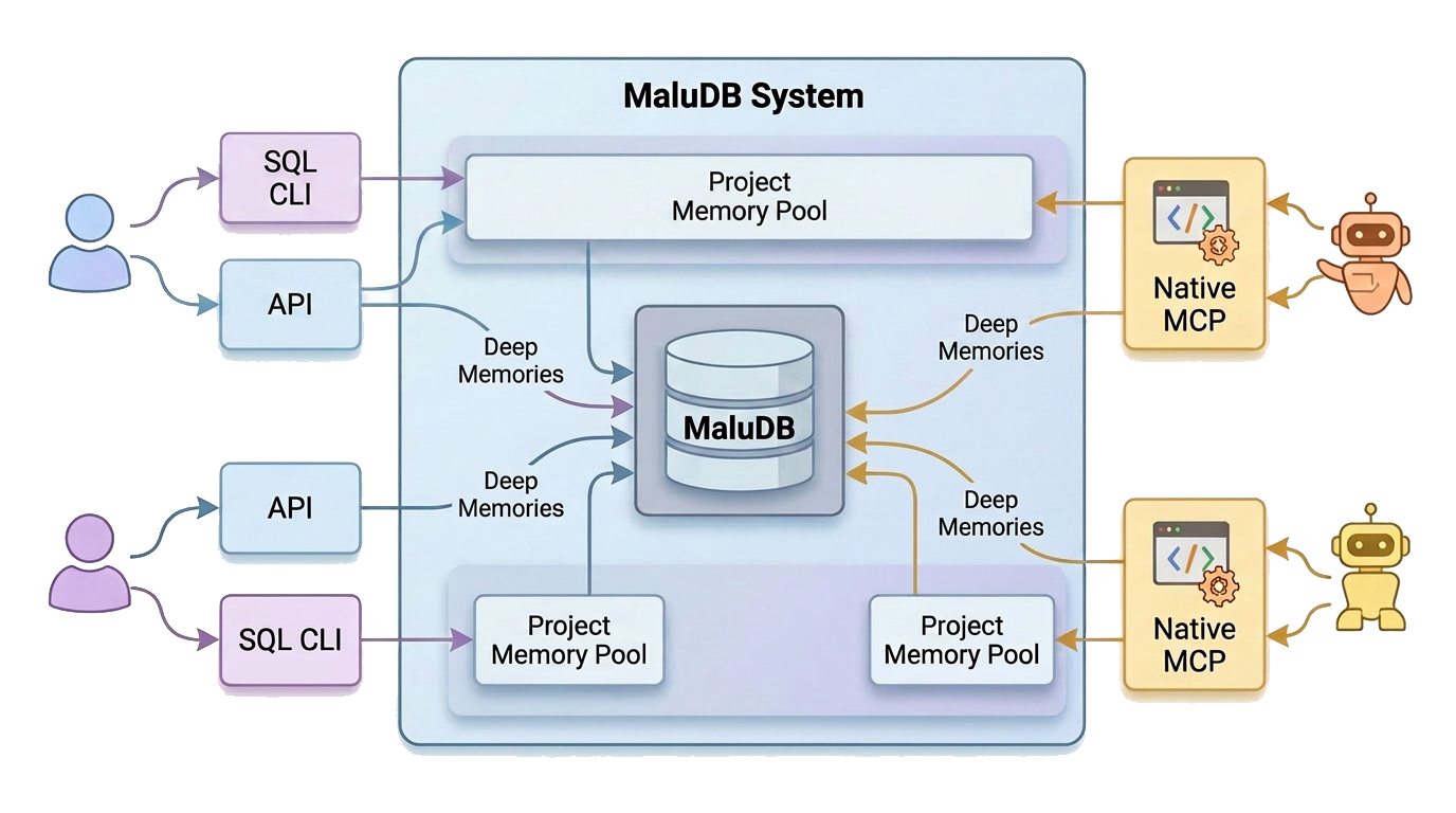 The MaluDB system: people reach shared project memory pools through SQL and an API, AI agents through native MCP, and all of them draw on the same deep memories in MaluDB.